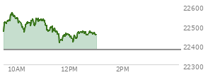 At 11:38 AM EST, the Nasdaq last traded at 22419.25,  up 45.072 points or 0.20%, which is 38.78 points below the open, 9.83 points above the low of the day, and 150.39 points below the high of the day