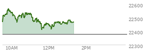At 12:01 PM EST, the Nasdaq last traded at 22441.314,  up 67.136 points or 0.30%, which is 16.72 points below the open, 31.89 points above the low of the day, and 128.33 points below the high of the day