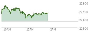 At 12:06 PM EST, the Nasdaq last traded at 22435.828,  up 61.65 points or 0.28%, which is 22.2 points below the open, 26.41 points above the low of the day, and 133.81 points below the high of the day