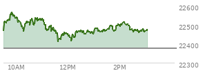 At 01:32 PM EST, the Nasdaq last traded at 22482.049,  up 107.871 points or 0.48%, which is 24.02 points above the open, 72.63 points above the low of the day, and 87.59 points below the high of the day