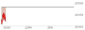 At 04:00 PM EST, the Nasdaq last traded at 22479.528,  up 105.35 points or 0.47%, which is 21.5 points above the open, 70.11 points above the low of the day, and 90.11 points below the high of the day