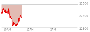 At 09:48 AM EST, the Nasdaq last traded at 22442.653,  down 36.875 points or -0.16%, which is 20.69 points above the open, 53.75 points above the low of the day, and 19.11 points below the high of the day