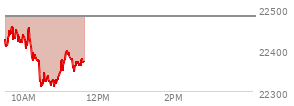 At 10:12 AM EST, the Nasdaq last traded at 22408.596,  down 70.932 points or -0.32%, which is 13.37 points below the open, 19.69 points above the low of the day, and 53.16 points below the high of the day