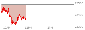 At 10:14 AM EST, the Nasdaq last traded at 22381.932,  down 97.596 points or -0.43%, which is 40.03 points below the open, 1.4 points above the low of the day, and 79.83 points below the high of the day