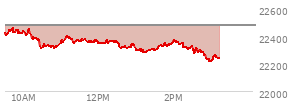 At 10:16 AM EST, the Nasdaq last traded at 22394.874,  down 84.654 points or -0.38%, which is 27.09 points below the open, 21.54 points above the low of the day, and 66.89 points below the high of the day