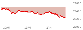 At 10:31 AM EST, the Nasdaq last traded at 22329.38,  down 150.148 points or -0.67%, which is 92.58 points below the open, 22.68 points above the low of the day, and 132.38 points below the high of the day
