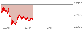 At 10:55 AM EST, the Nasdaq last traded at 22334.727,  down 144.801 points or -0.64%, which is 87.24 points below the open, 28.03 points above the low of the day, and 127.03 points below the high of the day