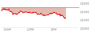 At 11:34 AM EST, the Nasdaq last traded at 22379.46,  down 100.068 points or -0.45%, which is 42.5 points below the open, 72.76 points above the low of the day, and 82.3 points below the high of the day