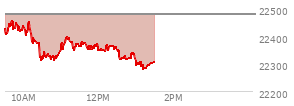 At 11:48 AM EST, the Nasdaq last traded at 22367.565,  down 111.963 points or -0.50%, which is 54.4 points below the open, 60.87 points above the low of the day, and 94.2 points below the high of the day