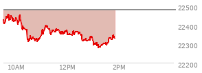 At 12:10 PM EST, the Nasdaq last traded at 22345.968,  down 133.56 points or -0.59%, which is 75.99 points below the open, 39.27 points above the low of the day, and 115.79 points below the high of the day