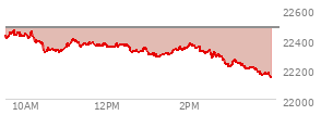 At 12:37 PM EST, the Nasdaq last traded at 22315.356,  down 164.172 points or -0.73%, which is 106.61 points below the open, 15.19 points above the low of the day, and 146.4 points below the high of the day