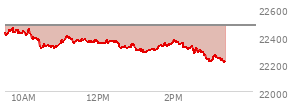 At 01:51 PM EST, the Nasdaq last traded at 22329.309,  down 150.219 points or -0.67%, which is 92.65 points below the open, 49.69 points above the low of the day, and 132.45 points below the high of the day