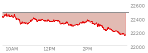 At 02:08 PM EST, the Nasdaq last traded at 22358.063,  down 121.465 points or -0.54%, which is 63.9 points below the open, 78.45 points above the low of the day, and 103.7 points below the high of the day