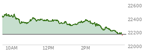 At 04:00 PM EST, the Nasdaq last traded at 22152.421,  down 327.107 points or -1.46%, which is 269.54 points below the open, 7.66 points above the low of the day, and 309.34 points below the high of the day
