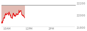 At 09:59 AM EST, the Nasdaq last traded at 21995.244,  down 157.177 points or -0.71%, which is 124.21 points above the open, 142.28 points above the low of the day, and 29.99 points below the high of the day