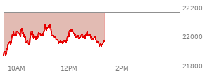 At 10:01 AM EST, the Nasdaq last traded at 22030.93,  down 121.491 points or -0.55%, which is 159.89 points above the open, 177.97 points above the low of the day, and 4.47 points below the high of the day