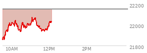 At 10:25 AM EST, the Nasdaq last traded at 21956.819,  down 195.602 points or -0.88%, which is 85.78 points above the open, 103.86 points above the low of the day, and 90.22 points below the high of the day