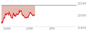 At 10:37 AM EST, the Nasdaq last traded at 22003.36,  down 149.061 points or -0.67%, which is 132.32 points above the open, 150.4 points above the low of the day, and 43.68 points below the high of the day