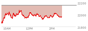 At 11:23 AM EST, the Nasdaq last traded at 21991.023,  down 161.398 points or -0.73%, which is 119.99 points above the open, 138.06 points above the low of the day, and 87.08 points below the high of the day