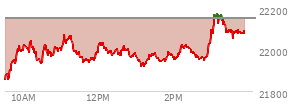 At 11:49 AM EST, the Nasdaq last traded at 21962.494,  down 189.927 points or -0.86%, which is 91.46 points above the open, 109.53 points above the low of the day, and 115.61 points below the high of the day
