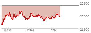 At 01:00 PM EST, the Nasdaq last traded at 21983.112,  down 169.309 points or -0.76%, which is 112.08 points above the open, 130.15 points above the low of the day, and 94.99 points below the high of the day