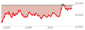 At 01:30 PM EST, the Nasdaq last traded at 21976.657,  down 175.764 points or -0.79%, which is 105.62 points above the open, 123.69 points above the low of the day, and 101.45 points below the high of the day