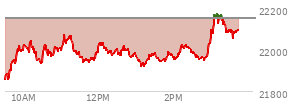 At 01:32 PM EST, the Nasdaq last traded at 21982.283,  down 170.138 points or -0.77%, which is 111.25 points above the open, 129.32 points above the low of the day, and 95.82 points below the high of the day