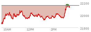 At 01:34 PM EST, the Nasdaq last traded at 21971.411,  down 181.01 points or -0.82%, which is 100.37 points above the open, 118.45 points above the low of the day, and 106.69 points below the high of the day