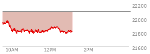 At 09:50 AM EST, the Nasdaq last traded at 21900.643,  down 190.048 points or -0.86%, which is  day's low, 71.83 points below the open, and 74.67 points below the high of the day