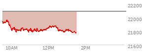 At 10:00 AM EST, the Nasdaq last traded at 21820.721,  down 269.97 points or -1.22%, which is  day's low, 151.75 points below the open, and 154.59 points below the high of the day