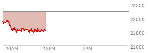 At 10:10 AM EST, the Nasdaq last traded at 21832.059,  down 258.632 points or -1.17%, which is 140.41 points below the open, 28.23 points above the low of the day, and 143.25 points below the high of the day