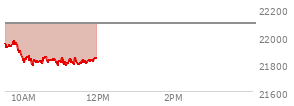 At 10:20 AM EST, the Nasdaq last traded at 21812.542,  down 278.149 points or -1.26%, which is 159.93 points below the open, 26.33 points above the low of the day, and 162.77 points below the high of the day
