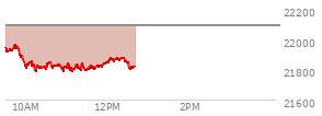 At 10:58 AM EST, the Nasdaq last traded at 21824.704,  down 265.987 points or -1.20%, which is 147.76 points below the open, 41.67 points above the low of the day, and 150.61 points below the high of the day