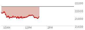 At 11:06 AM EST, the Nasdaq last traded at 21807.339,  down 283.352 points or -1.28%, which is 165.13 points below the open, 24.31 points above the low of the day, and 167.97 points below the high of the day