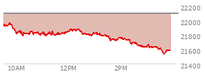 At 12:15 PM EST, the Nasdaq last traded at 21865.195,  down 225.496 points or -1.02%, which is 107.27 points below the open, 82.16 points above the low of the day, and 110.12 points below the high of the day