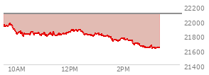 At 01:30 PM EST, the Nasdaq last traded at 21778.071,  down 312.62 points or -1.42%, which is 194.4 points below the open, 5.97 points above the low of the day, and 197.24 points below the high of the day