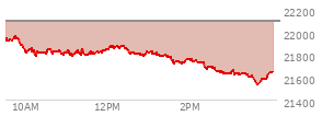 At 03:49 PM EST, the Nasdaq last traded at 21584.062,  down 506.629 points or -2.29%, which is 388.41 points below the open, 53.16 points above the low of the day, and 391.25 points below the high of the day