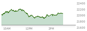 At 04:00 PM EST, the Nasdaq last traded at 21647.611,  down 443.08 points or -2.01%, which is 324.86 points below the open, 124.86 points above the low of the day, and 327.7 points below the high of the day