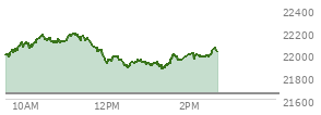 At 10:43 AM EST, the Nasdaq last traded at 22111.204,  up 463.593 points or 2.14%, which is 115.42 points above the open, 156.51 points above the low of the day, and 68.97 points below the high of the day