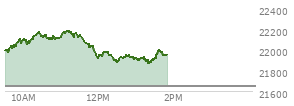 At 11:55 AM EST, the Nasdaq last traded at 21966.848,  up 319.237 points or 1.48%, which is 28.93 points below the open, 16.84 points above the low of the day, and 222.49 points below the high of the day