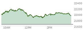 At 03:15 PM EST, the Nasdaq last traded at 22023.683,  up 376.072 points or 1.74%, which is 27.9 points above the open, 157.89 points above the low of the day, and 165.66 points below the high of the day