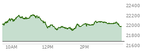 At 03:49 PM EST, the Nasdaq last traded at 22024.649,  up 377.038 points or 1.74%, which is 28.87 points above the open, 158.85 points above the low of the day, and 164.69 points below the high of the day