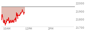 At 09:49 AM EST, the Nasdaq last traded at 21731.712,  down 215.048 points or -0.98%, which is 75.89 points below the open, 8.42 points above the low of the day, and 126.4 points below the high of the day