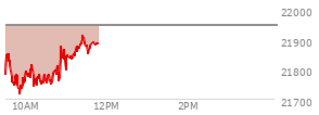 At 10:01 AM EST, the Nasdaq last traded at 21783.351,  down 163.409 points or -0.75%, which is 24.25 points below the open, 71.31 points above the low of the day, and 74.76 points below the high of the day