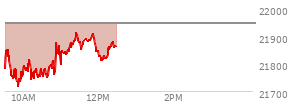 At 10:36 AM EST, the Nasdaq last traded at 21760.409,  down 186.351 points or -0.85%, which is 47.19 points below the open, 48.37 points above the low of the day, and 97.7 points below the high of the day