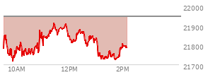 At 12:21 PM EST, the Nasdaq last traded at 21861.107,  down 85.653 points or -0.39%, which is 53.51 points above the open, 149.06 points above the low of the day, and 55.05 points below the high of the day