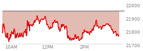 At 12:23 PM EST, the Nasdaq last traded at 21875.406,  down 71.354 points or -0.33%, which is 67.81 points above the open, 163.36 points above the low of the day, and 40.75 points below the high of the day