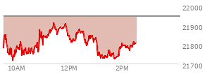 At 12:35 PM EST, the Nasdaq last traded at 21848.995,  down 97.765 points or -0.45%, which is 41.4 points above the open, 136.95 points above the low of the day, and 67.17 points below the high of the day