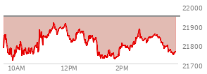 At 02:41 PM EST, the Nasdaq last traded at 21881.183,  down 65.577 points or -0.30%, which is 73.59 points above the open, 169.14 points above the low of the day, and 34.98 points below the high of the day