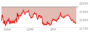 At 03:13 PM EST, the Nasdaq last traded at 21847.84,  down 98.92 points or -0.45%, which is 40.24 points above the open, 135.8 points above the low of the day, and 68.32 points below the high of the day